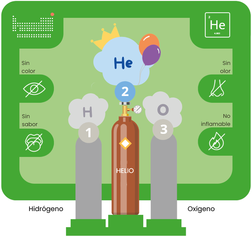 El helio es el rey de los gases nobles, es inodoro, insaboro, no visble y no inflamable